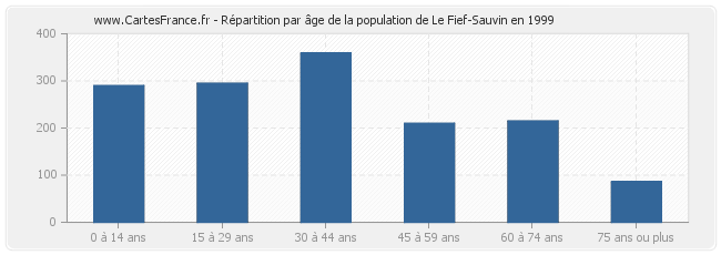 Répartition par âge de la population de Le Fief-Sauvin en 1999